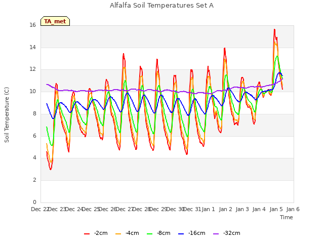 plot of Alfalfa Soil Temperatures Set A