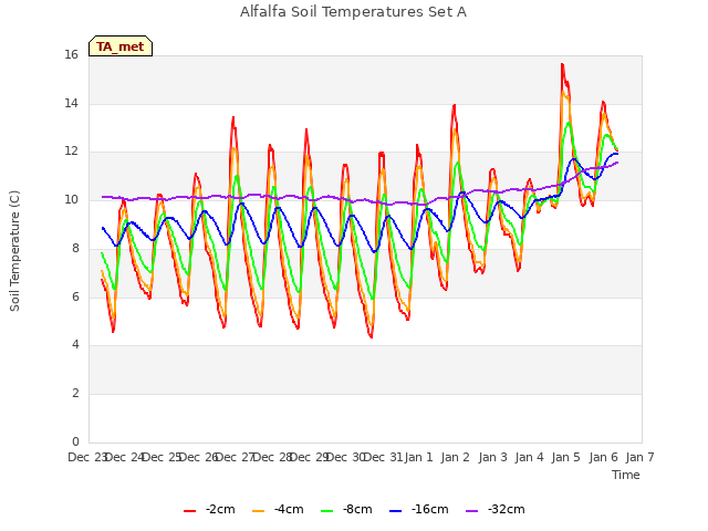 plot of Alfalfa Soil Temperatures Set A