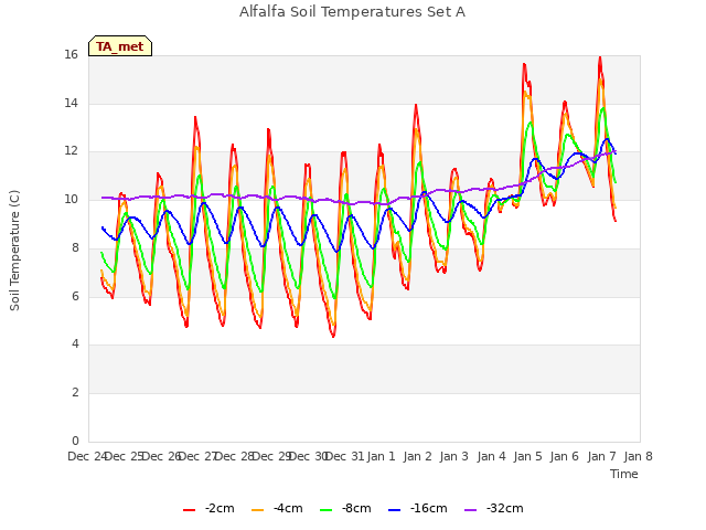 plot of Alfalfa Soil Temperatures Set A