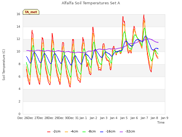 plot of Alfalfa Soil Temperatures Set A