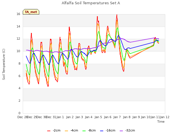 plot of Alfalfa Soil Temperatures Set A