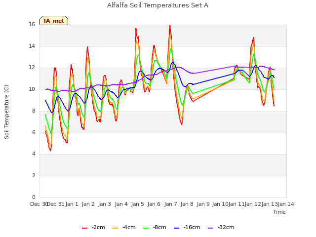 plot of Alfalfa Soil Temperatures Set A