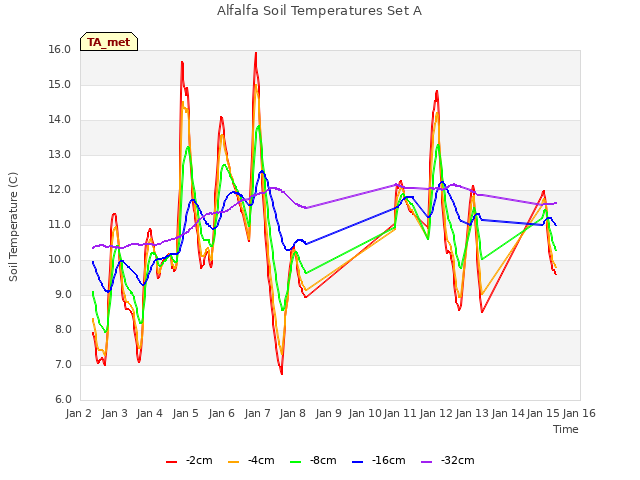 plot of Alfalfa Soil Temperatures Set A