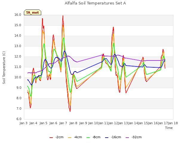 plot of Alfalfa Soil Temperatures Set A