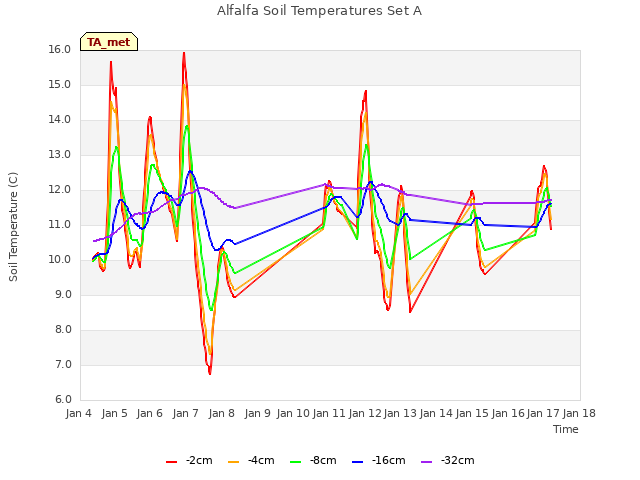 plot of Alfalfa Soil Temperatures Set A