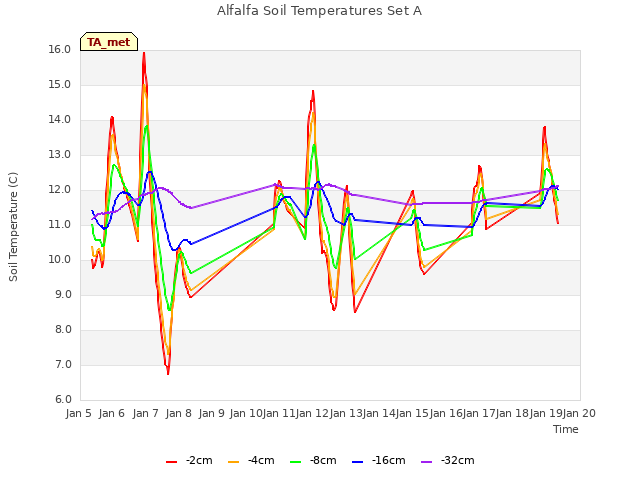 plot of Alfalfa Soil Temperatures Set A