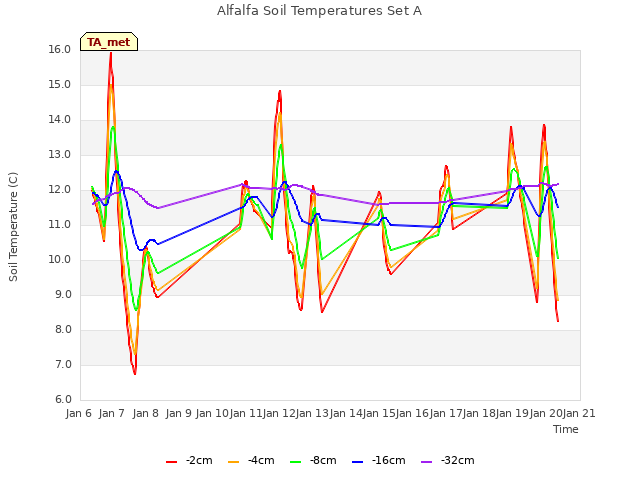 plot of Alfalfa Soil Temperatures Set A