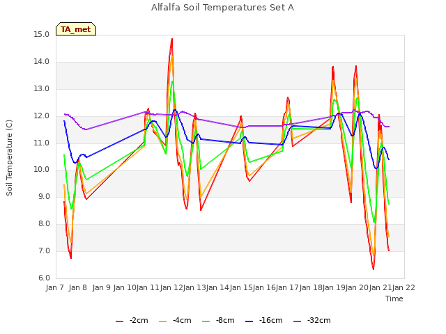 plot of Alfalfa Soil Temperatures Set A