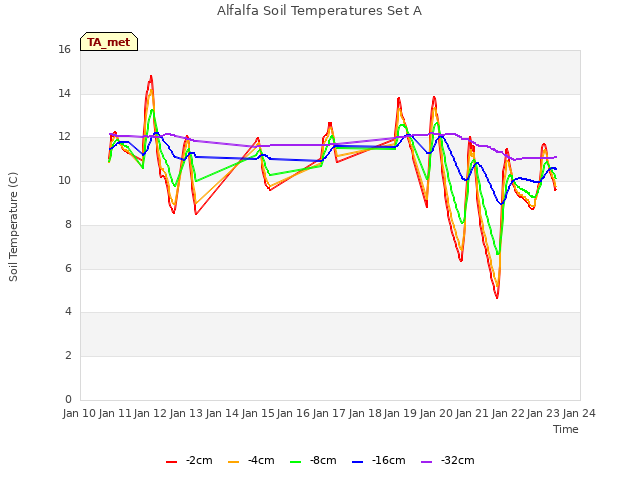 plot of Alfalfa Soil Temperatures Set A