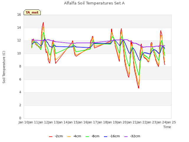 plot of Alfalfa Soil Temperatures Set A