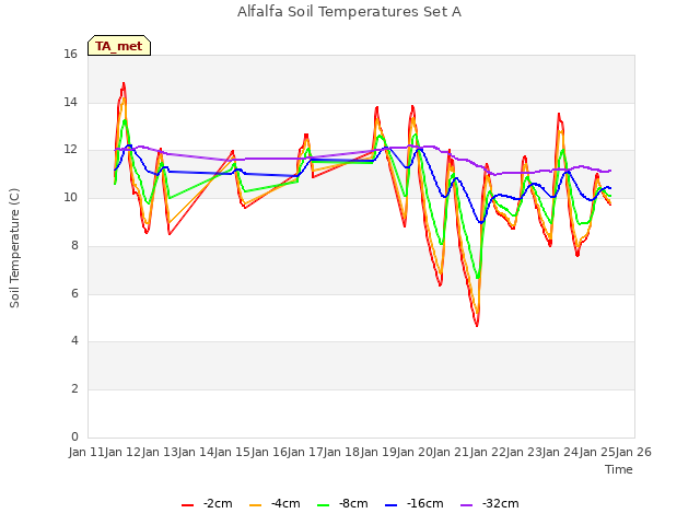 plot of Alfalfa Soil Temperatures Set A