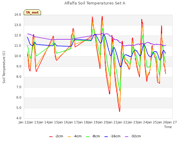 plot of Alfalfa Soil Temperatures Set A