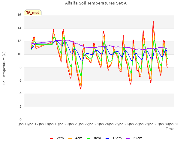plot of Alfalfa Soil Temperatures Set A