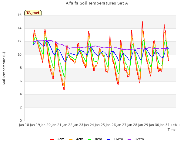 plot of Alfalfa Soil Temperatures Set A