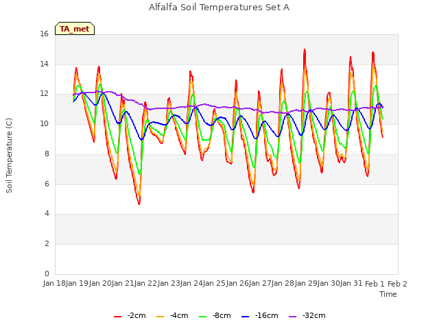 plot of Alfalfa Soil Temperatures Set A