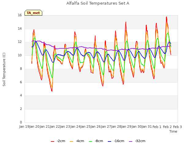 plot of Alfalfa Soil Temperatures Set A