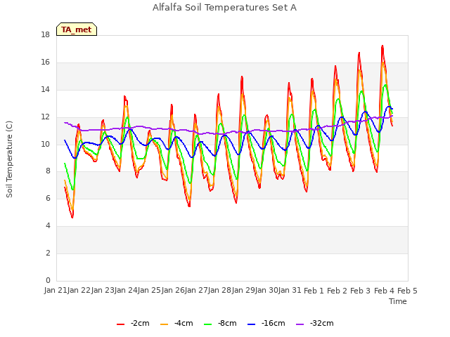 plot of Alfalfa Soil Temperatures Set A