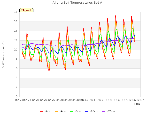 plot of Alfalfa Soil Temperatures Set A