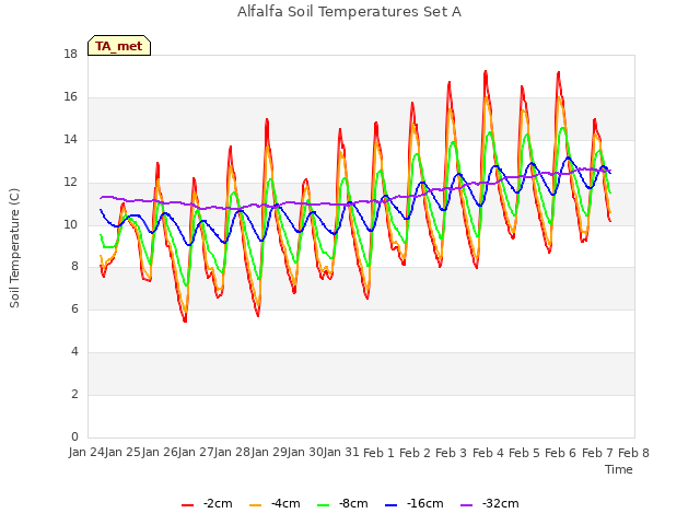 plot of Alfalfa Soil Temperatures Set A