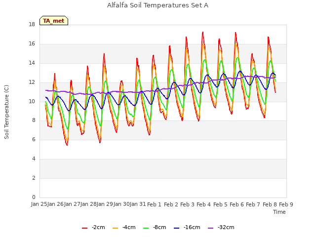 plot of Alfalfa Soil Temperatures Set A