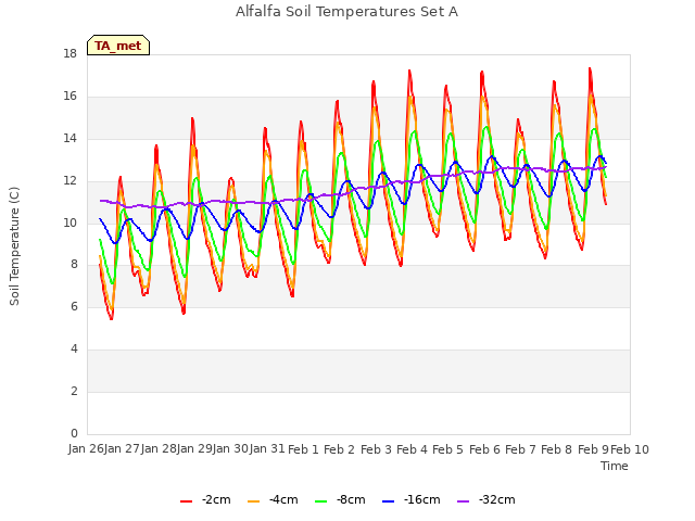 plot of Alfalfa Soil Temperatures Set A