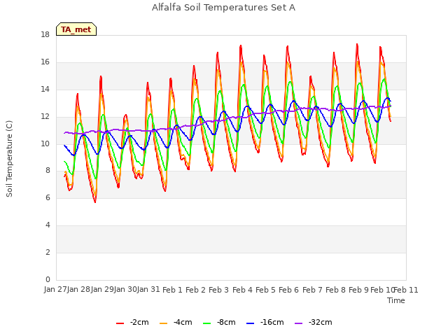 plot of Alfalfa Soil Temperatures Set A