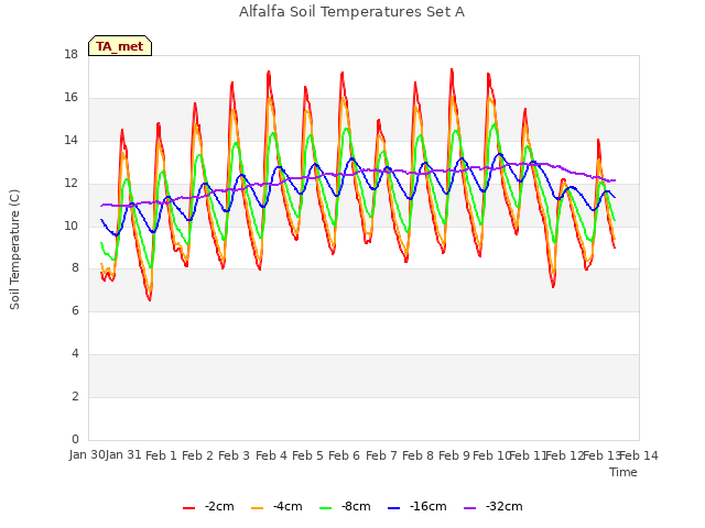 plot of Alfalfa Soil Temperatures Set A