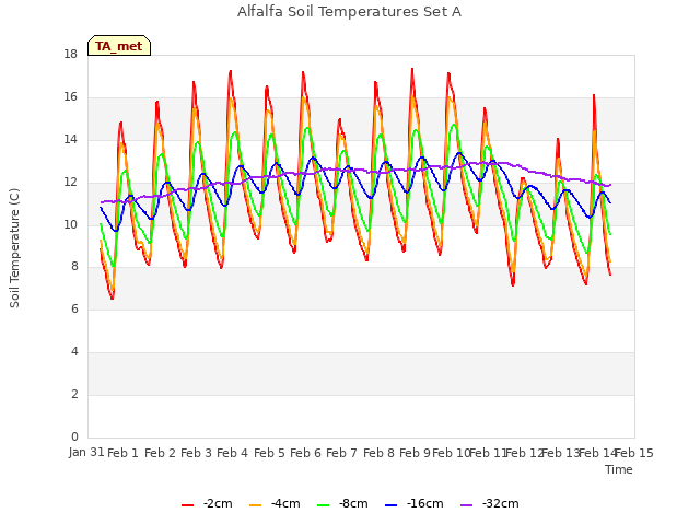 plot of Alfalfa Soil Temperatures Set A