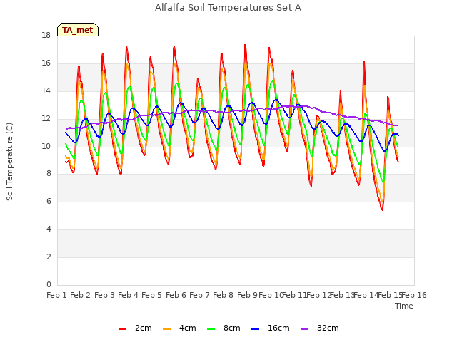 plot of Alfalfa Soil Temperatures Set A