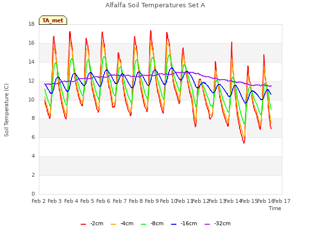 plot of Alfalfa Soil Temperatures Set A