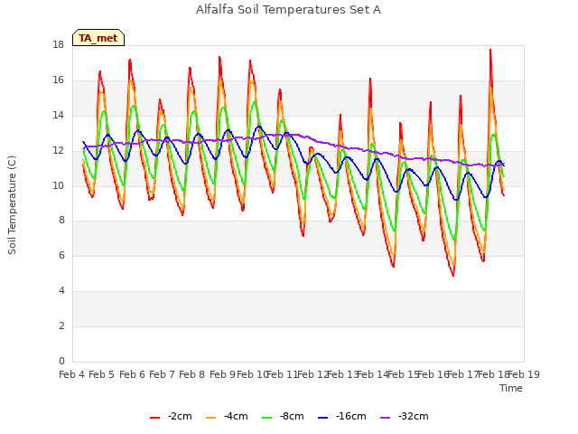 plot of Alfalfa Soil Temperatures Set A