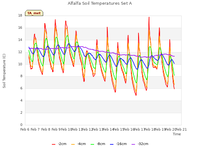 plot of Alfalfa Soil Temperatures Set A