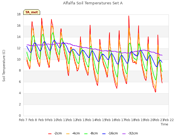plot of Alfalfa Soil Temperatures Set A