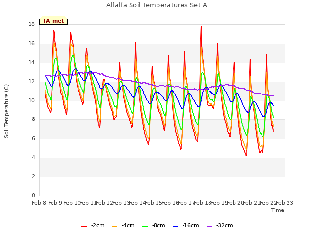 plot of Alfalfa Soil Temperatures Set A