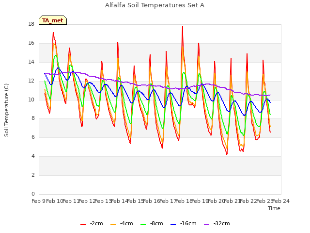 plot of Alfalfa Soil Temperatures Set A