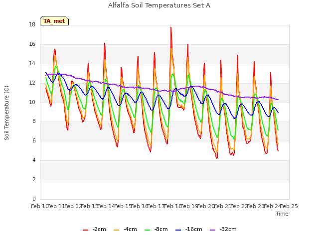 plot of Alfalfa Soil Temperatures Set A
