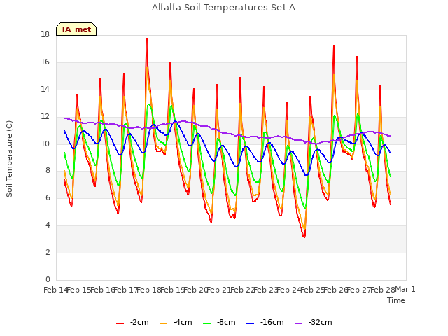 plot of Alfalfa Soil Temperatures Set A