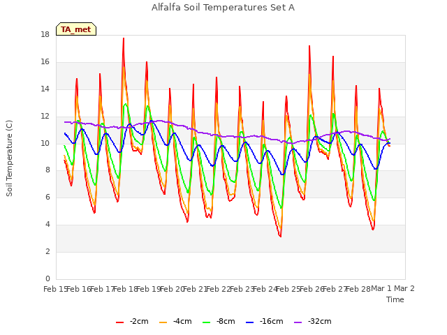 plot of Alfalfa Soil Temperatures Set A