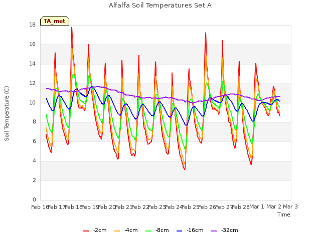 plot of Alfalfa Soil Temperatures Set A