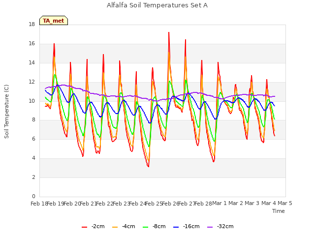 plot of Alfalfa Soil Temperatures Set A