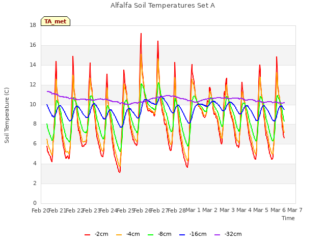 plot of Alfalfa Soil Temperatures Set A