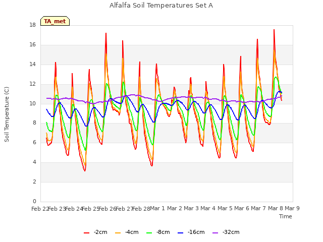 plot of Alfalfa Soil Temperatures Set A