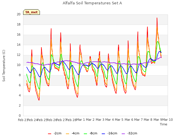 plot of Alfalfa Soil Temperatures Set A