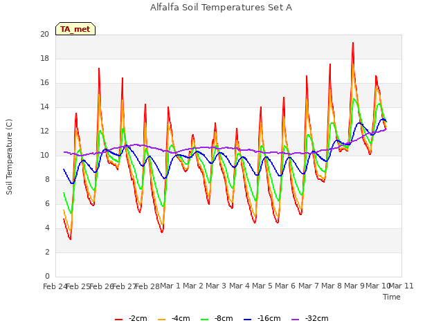 plot of Alfalfa Soil Temperatures Set A