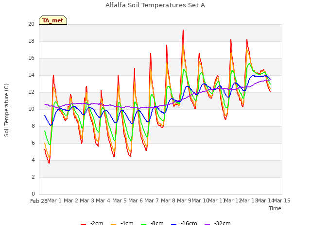 plot of Alfalfa Soil Temperatures Set A