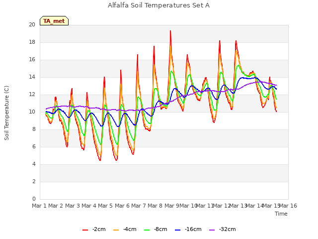 plot of Alfalfa Soil Temperatures Set A