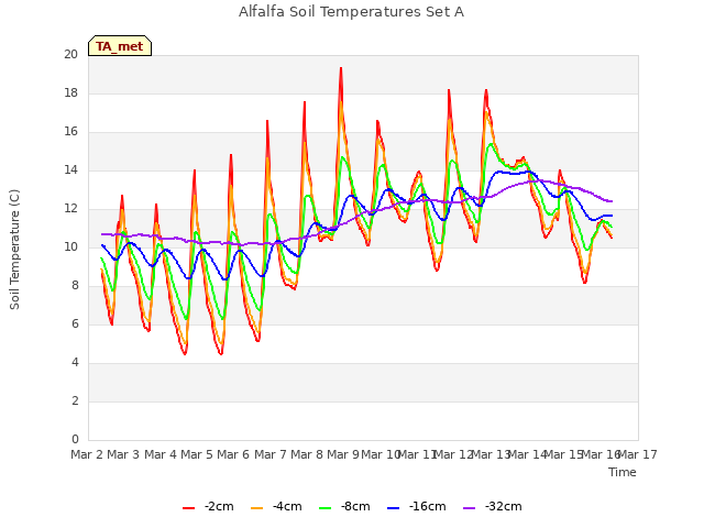 plot of Alfalfa Soil Temperatures Set A