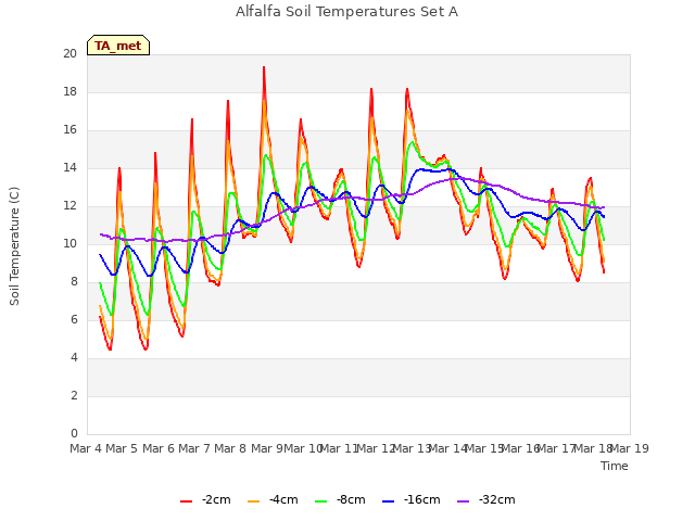 plot of Alfalfa Soil Temperatures Set A