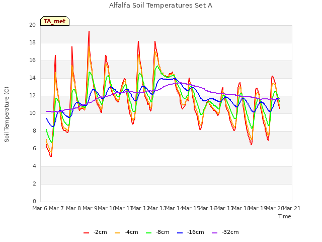 plot of Alfalfa Soil Temperatures Set A