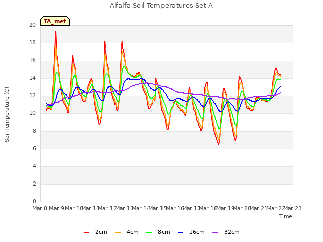 plot of Alfalfa Soil Temperatures Set A